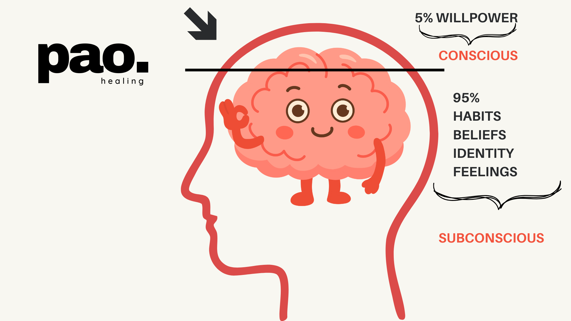 The science of your subconscious only 5% is will power. The other 95% of your b rain activity is habits,  identity, beliefs, and feelings